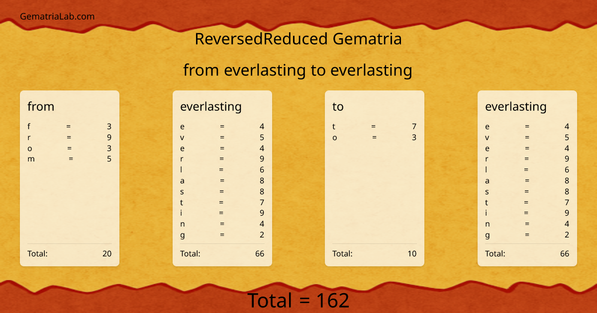 from everlasting to everlasting in reversedReduced Gematria